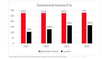 Gráfico que muestra los ingresos comerciales del Manchester United y la Juventus durante los últimos cuatro años